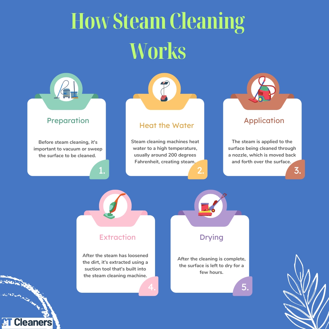 How Steam Cleaning Works