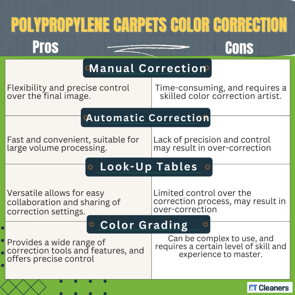 Polypropylene Carpets Color Correction