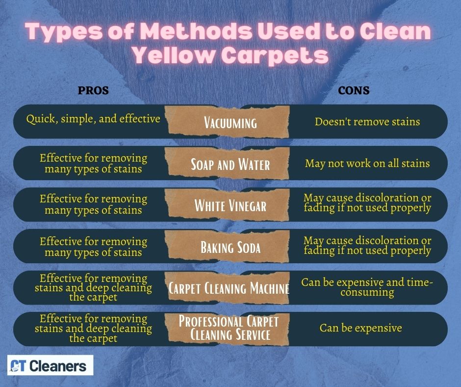 Types of Methods Used to Clean Yellow Carpets
