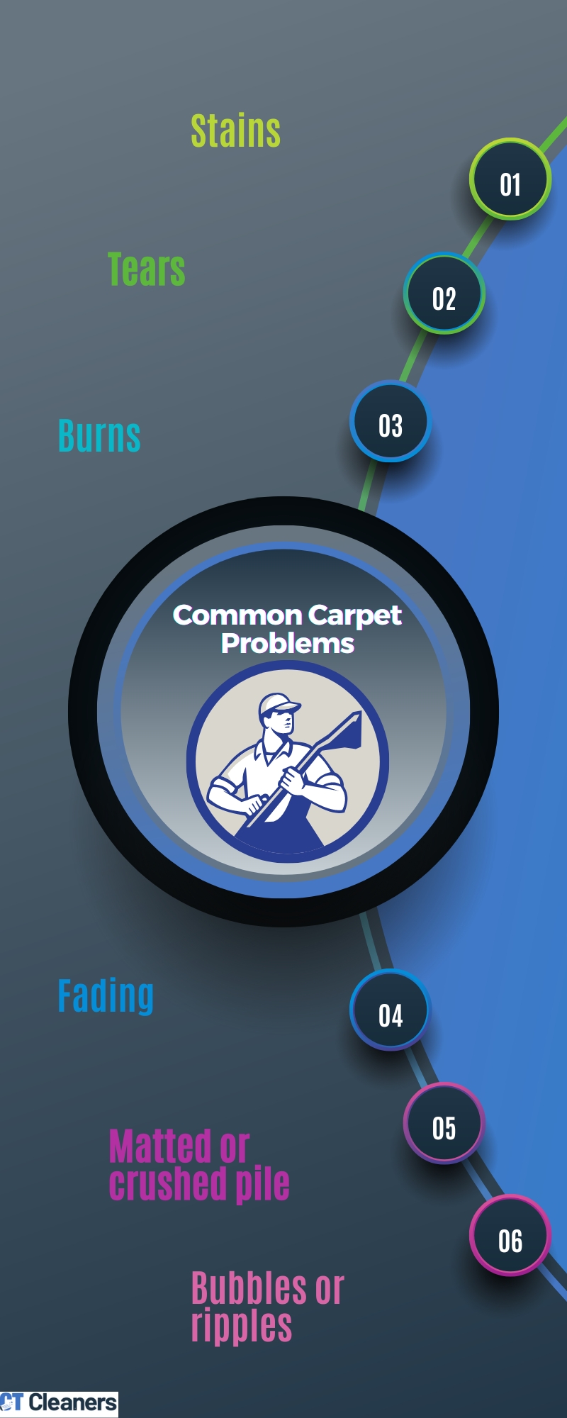 Common Carpet Problems