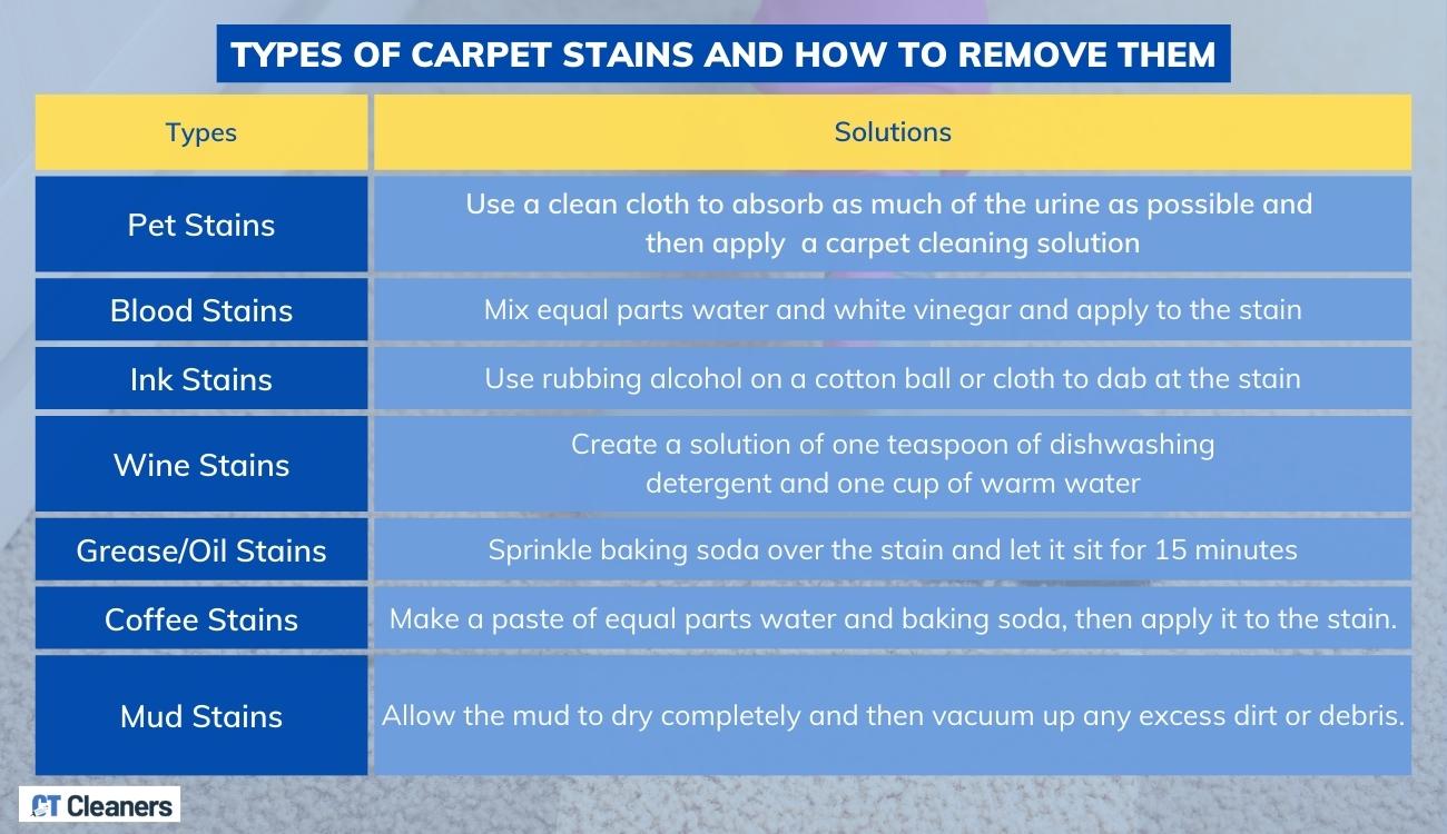 Types of Carpet Stains and How to Remove Them